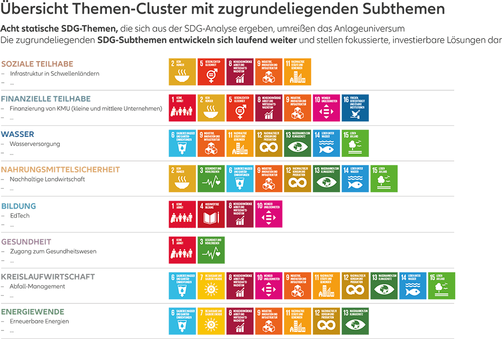 Infographik: So investiert der Allianz Positive Change