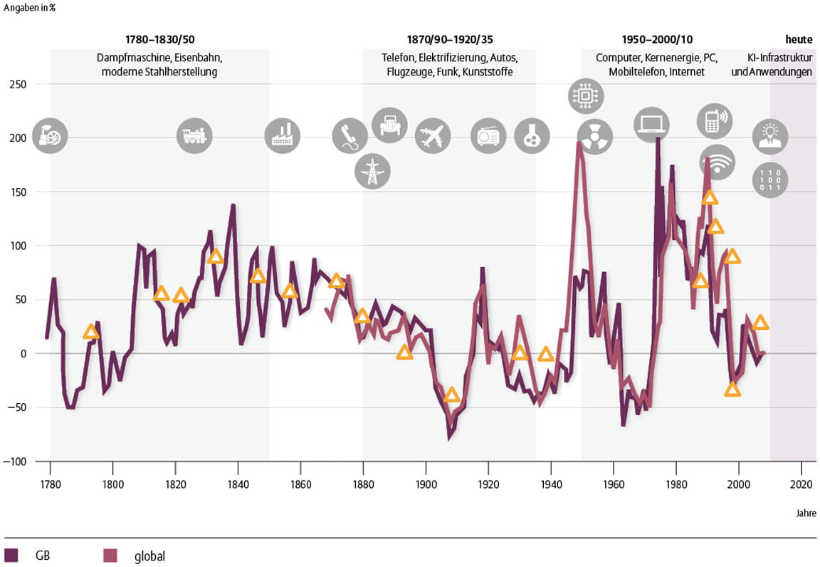 Reale Aktienerträge auf Sicht von 10 Jahren in Großbritannien/Global bei einer Investition im Jahr