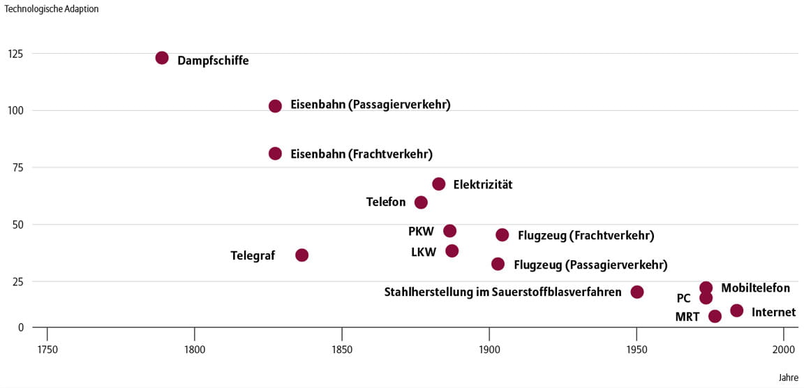 Das Innovationstempo wird immer schneller: Ersteinsatz neuer Technologien