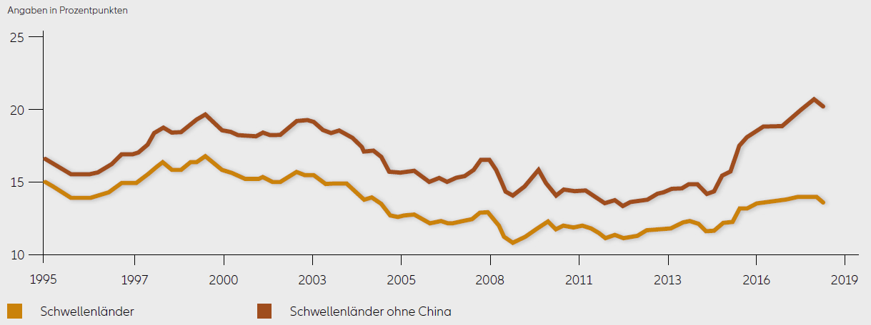 Verschuldung in US-Doller in Schwellenländern in Prozent des BIP