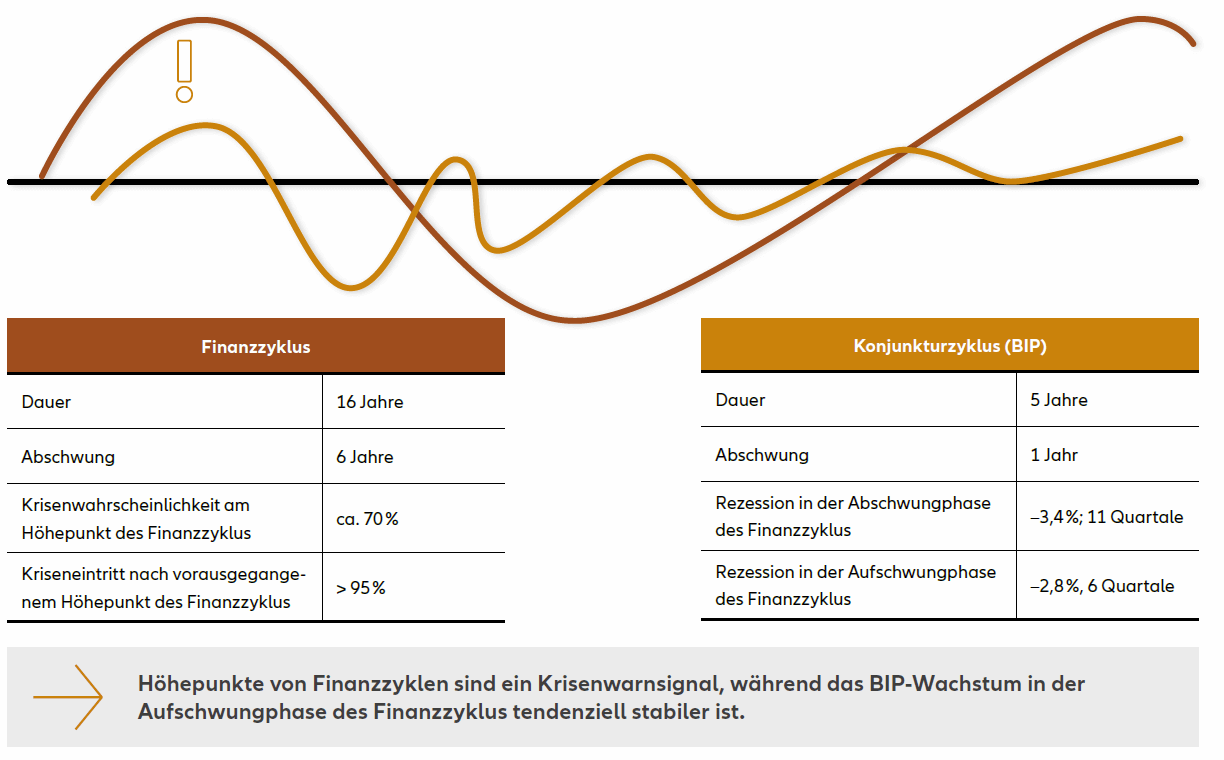 Finanzzyklus ggü. Konjunkturzyklus – Stilisierte Fakten