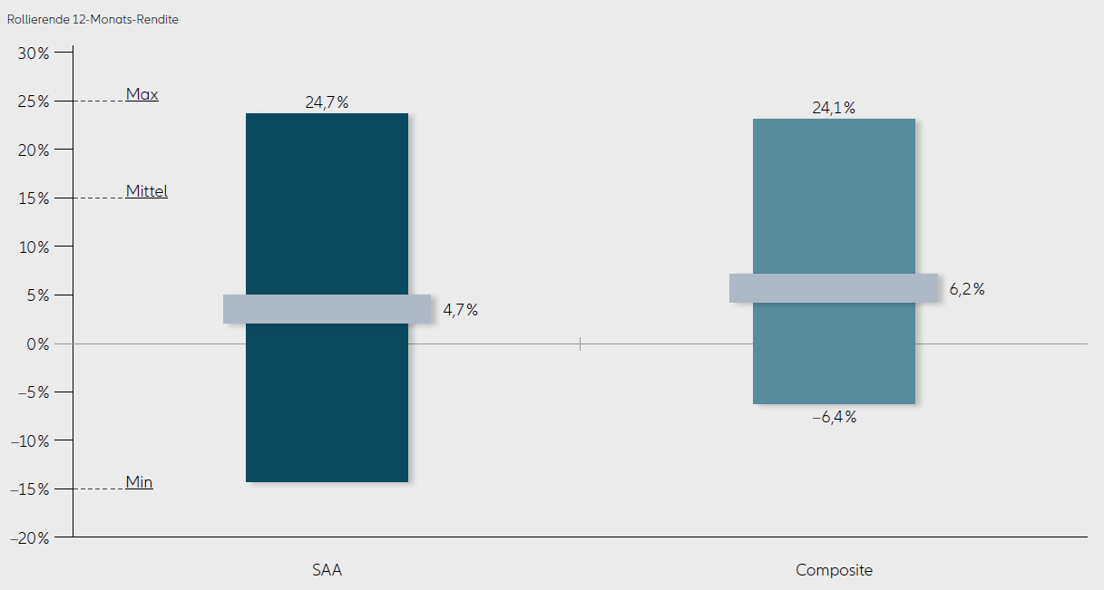 Renditeverteilung des Composite „DMAP asymmetric total Return“ im Vergleich