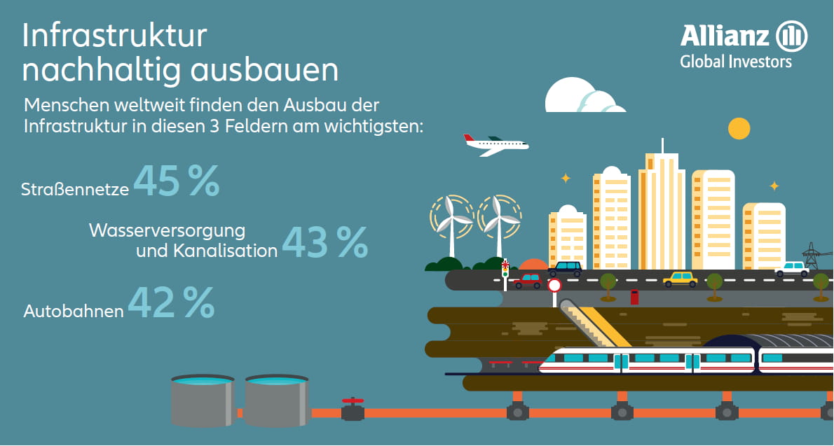 Mit Der Allianz Weltweit In Infrastruktur Investieren Allianz Global Investors