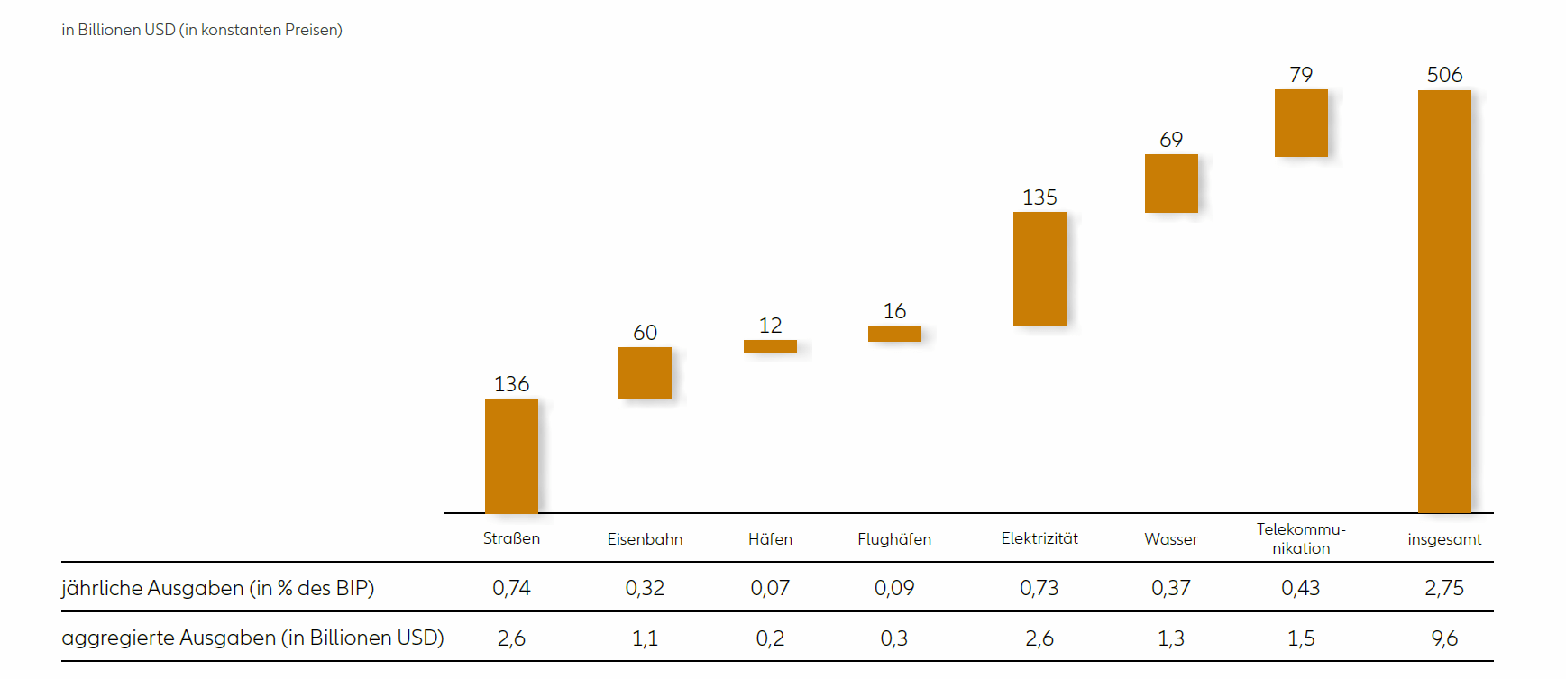 Durchschnittlicher Investitionsbedarf p. a. im europäischen Infrastrukturbereich (2017-2035)