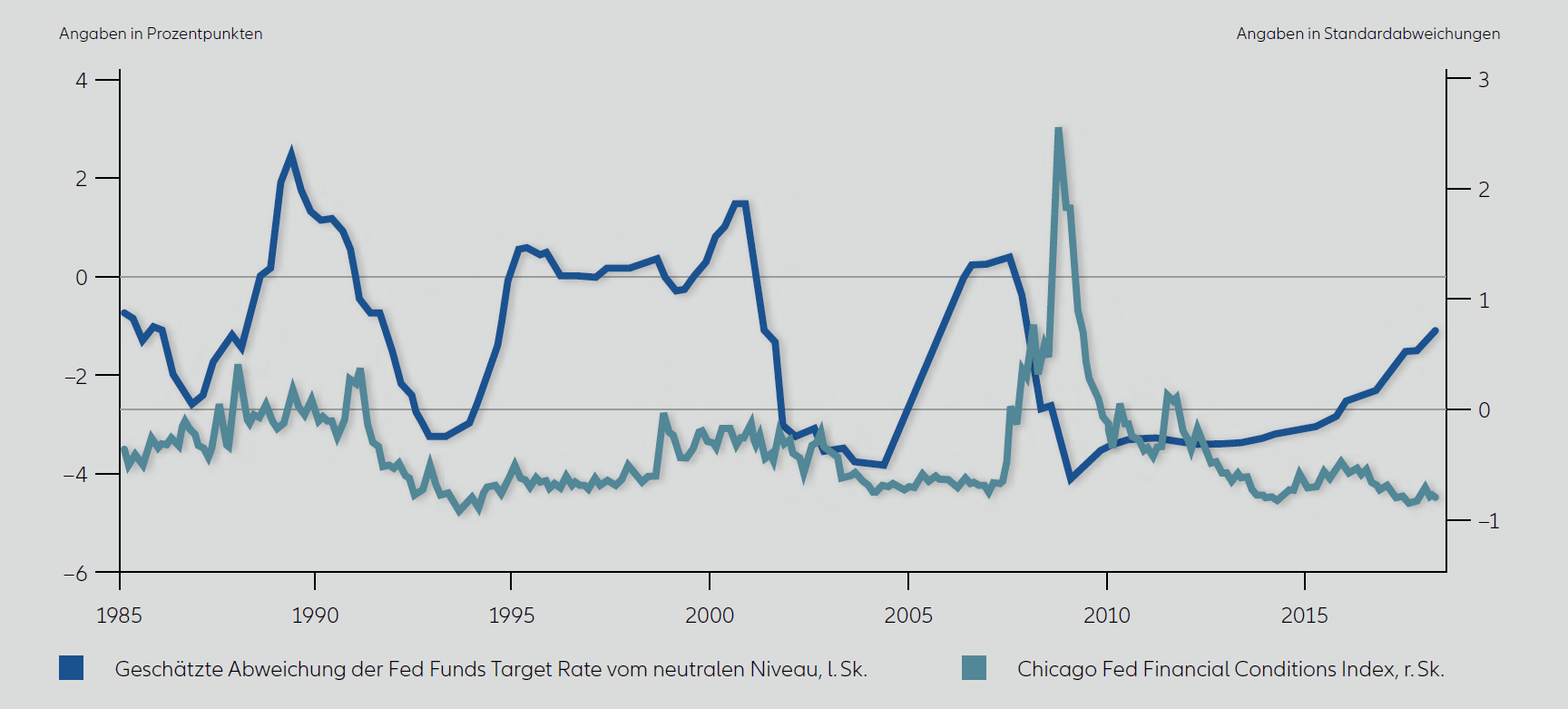 US-Notenbankzins, relativ zum neutralen Wert vs. Index der Chicago FED für finanzielle Konditionen