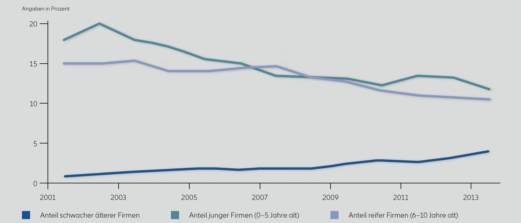 Anteil jüngerer Firmen und schwacher älterer Firmen