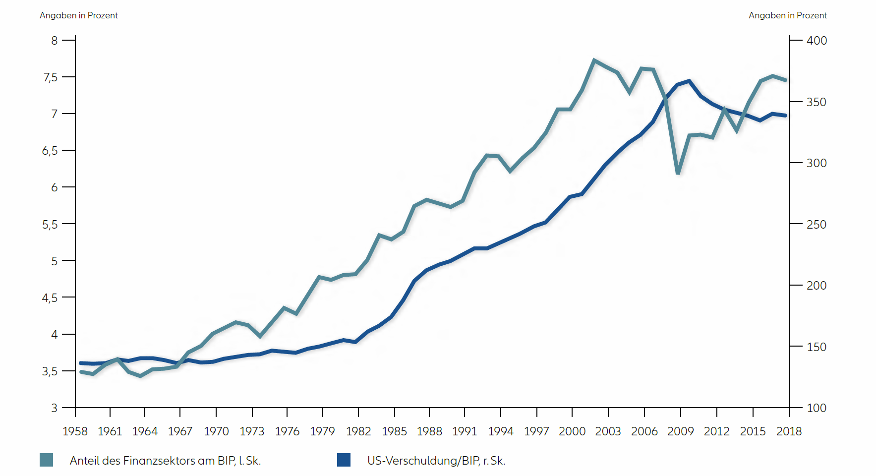 US-Finanzsektor: Anteil am BIP vs. Verschuldung