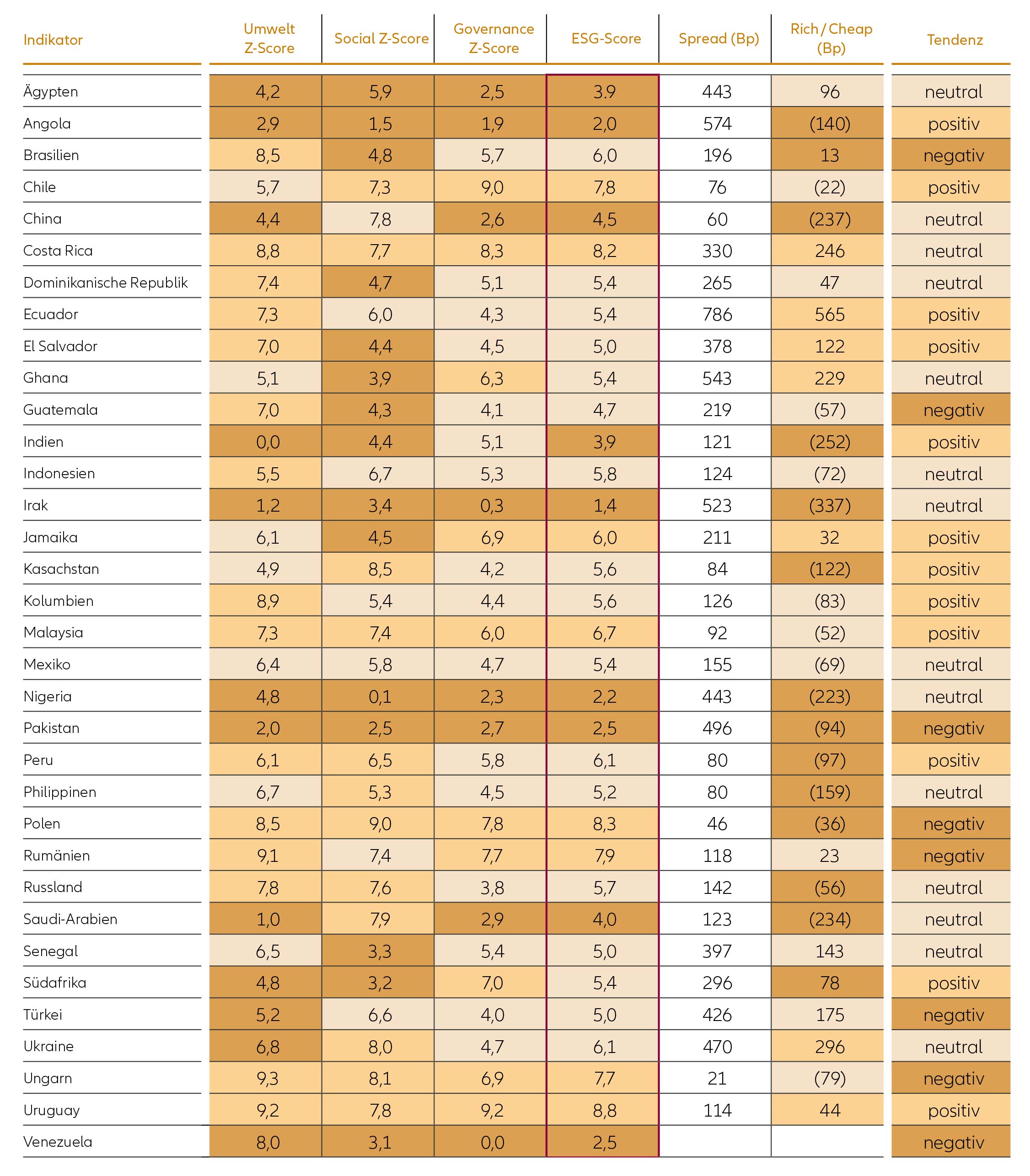 Grafik: Ergebnis der ESG-Analyse