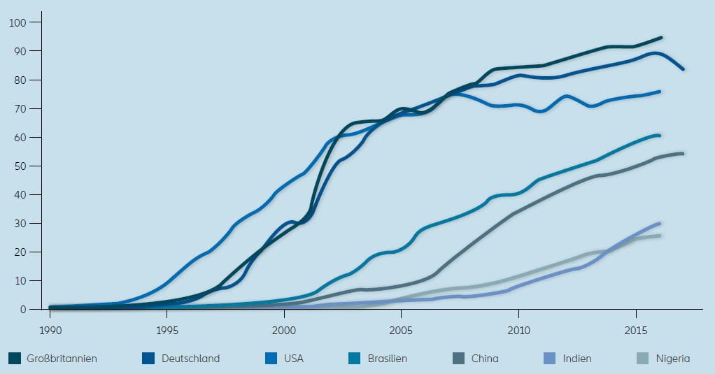 Grafik: Anteil der Bevölkerung der das Internet nutzt