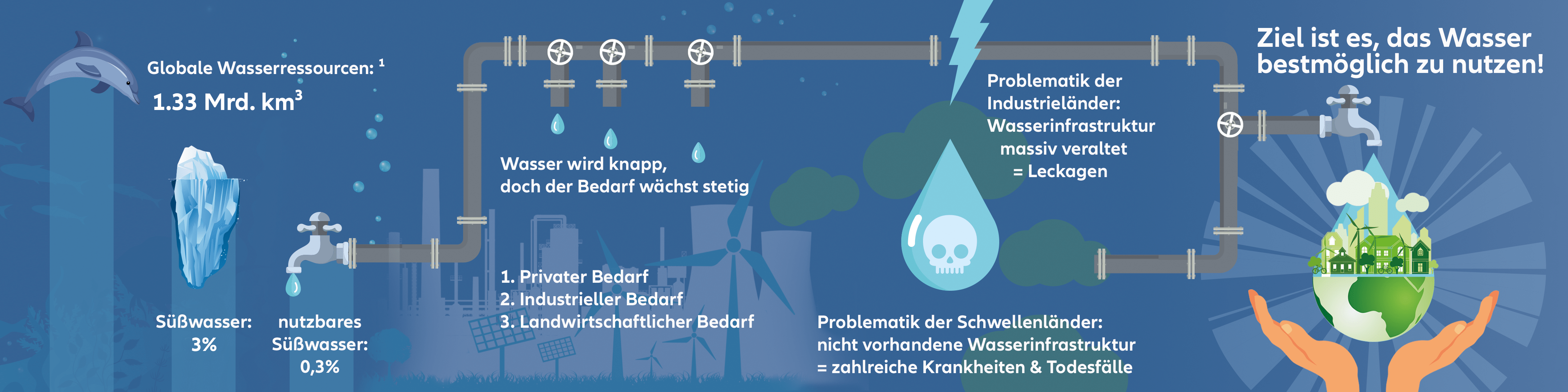 Infographik: Wasser - eine kostbare Ressource