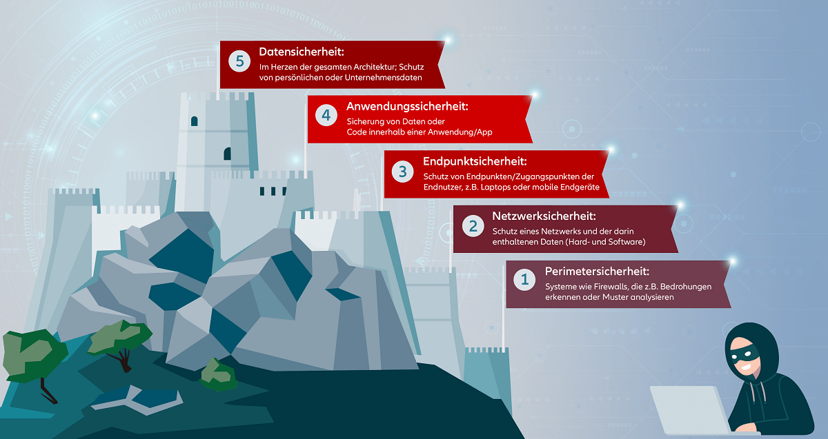 infografik: Global Cyber Security Market