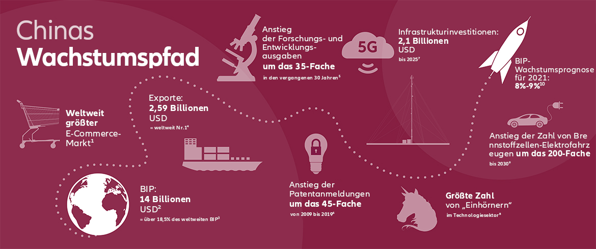 Chinas Wachstumspfad - Infografik