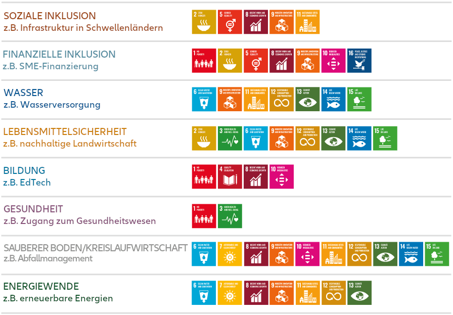 SDG Global Thematic Equity table