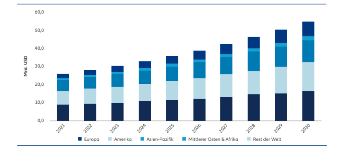 Global water and wastewater utility sector expenditure on digital solutions is projected to show an annual growth rate of 8.8%, reaching a market value of USD 55.2 bn in 2030, more than doubling the USD 25.9 bn in investments made in 2021.