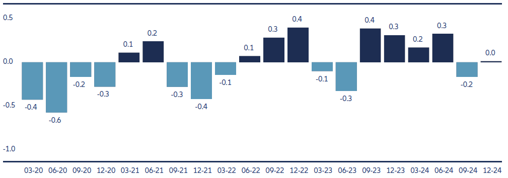 Grafik 2: Diversifizierung ist wieder möglich, da sich die Korrelation zwischen Aktien und Anleihen normalisiert