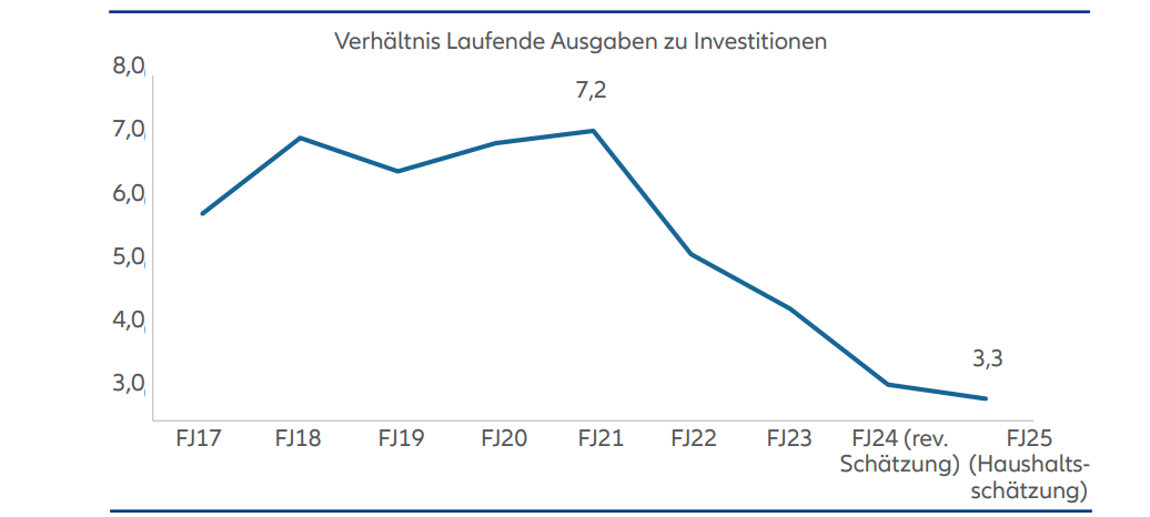 Improving quality of spend