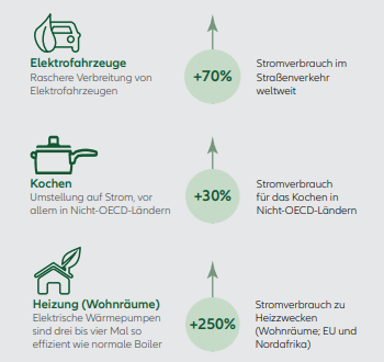 Verschiebung des Energieverbrauchs und beschleunigte Elektrifizierung bis 2050*