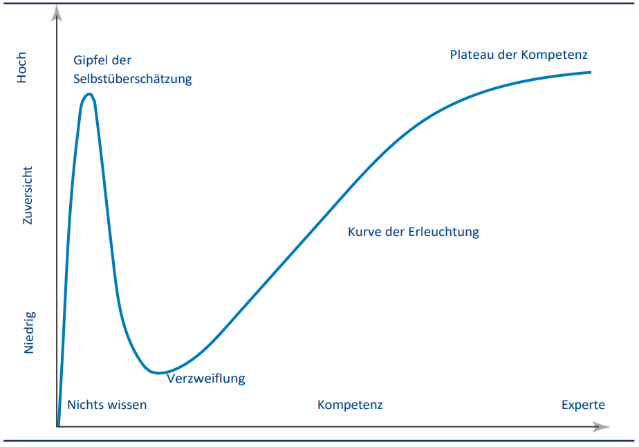 Menschen, die gerade erst beginnen, eine neue Fähigkeit zu erlernen – sei es eine Sprache, ein Handwerk oder das Investieren – neigen dazu, ihre Fähigkeiten stark zu überschätzen, was zu Missverständnissen, Unfällen und Verlusten führen kann.