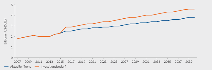 Exhibit 1: Global infrastructure spending: current trends vs investment need