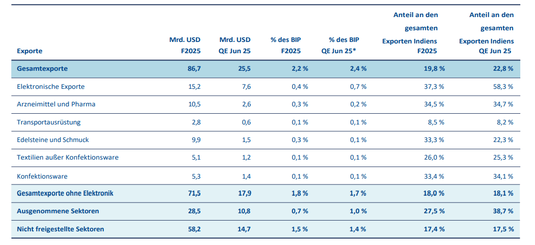 Since the start of the year, analysts have revised down their earnings forecasts for European firms by an average of 7%. Despite the recent downgrades, earnings in Europe are still projected to grow modestly by 2% in 2025. More importantly, growth is expected to accelerate significantly to 12% in 2026