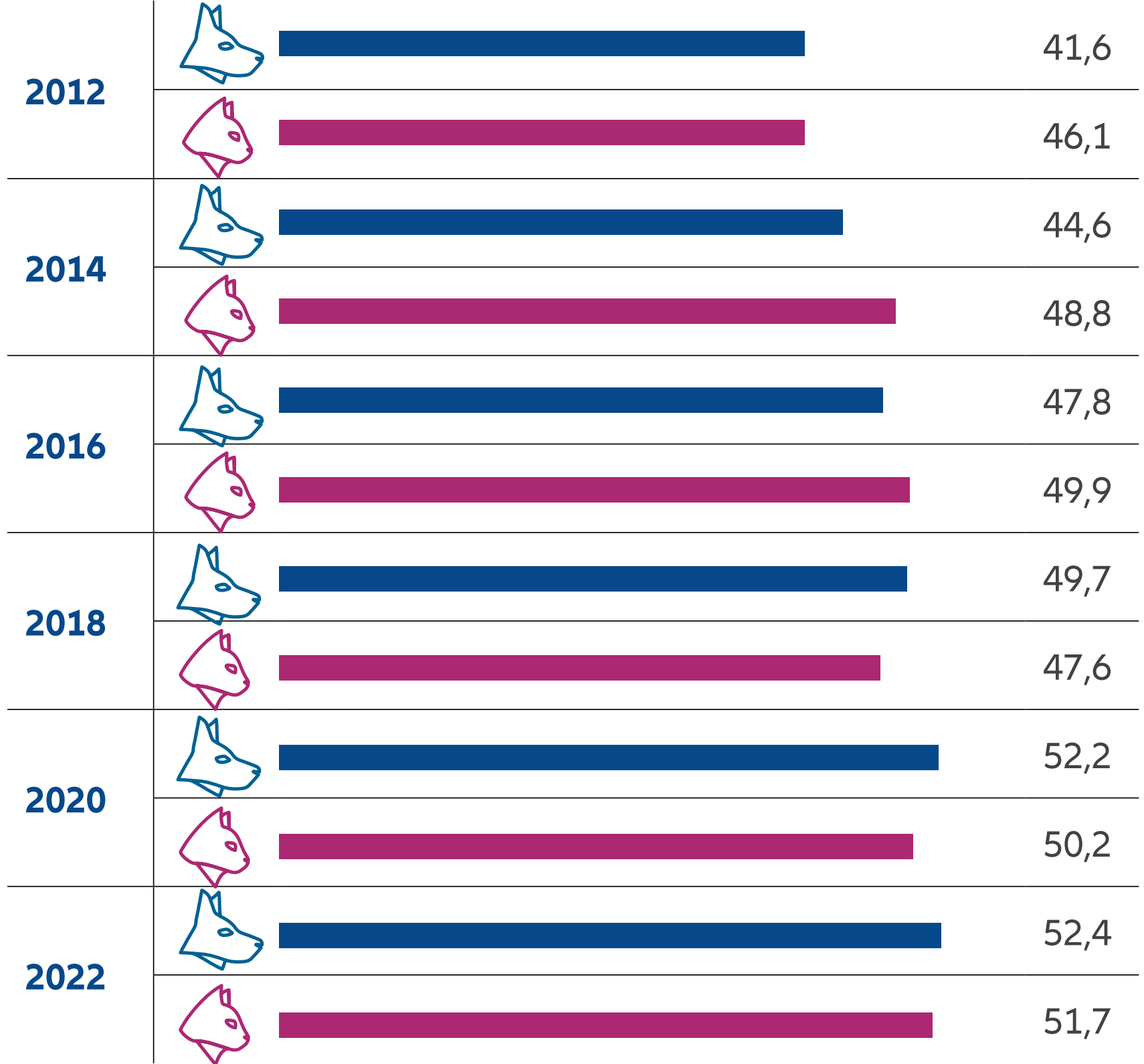 Anteil der Haushalte mit Hunden/Katzen im Alter von mindestens 7 Jahren (in %, Zeitraum 2012–2022)