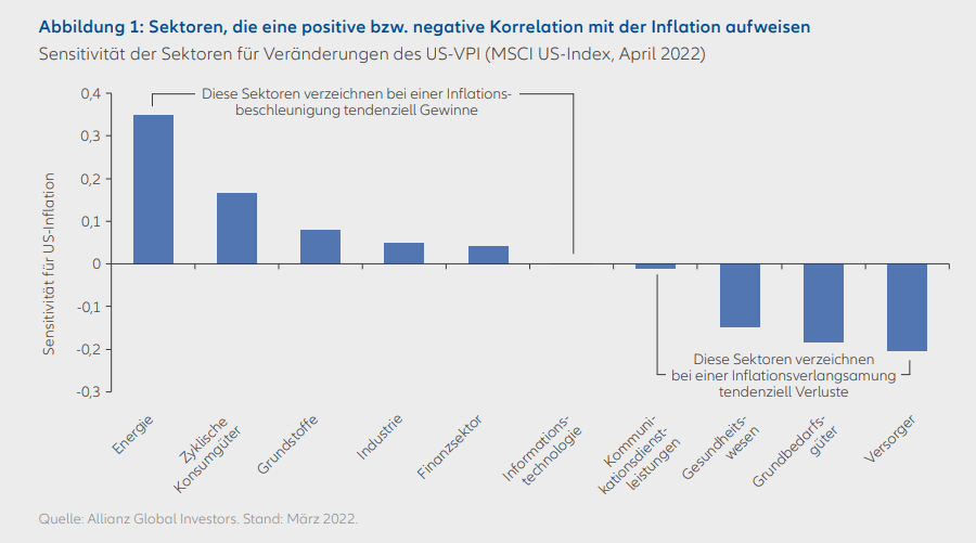 Abbildung 1: Sektoren, die eine positive bzw. negative Korrelation mit der Inflation aufweisen