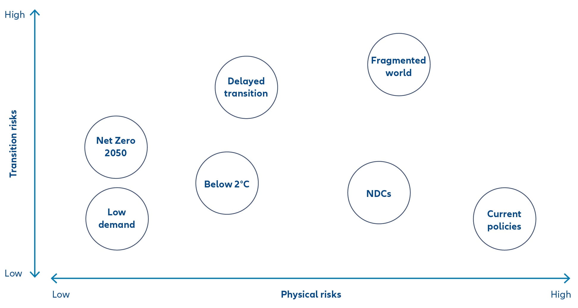 Network for Greening the Financial System (NGFS)” Szenario-Analyse [EN]