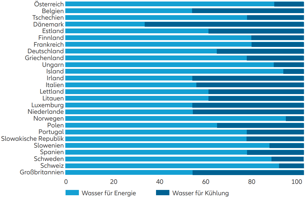 Anteil des energiebezogenen Wasserverbrauchs am jährlichen Gesamtwasserverbrauch für die Datennutzung (in %)