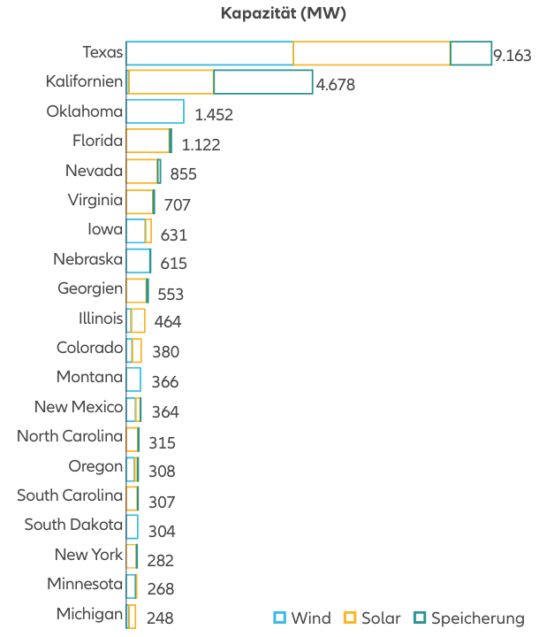 Abbildung 3: Texas und Kalifornien: Vorreiter beim Ausbau
erneuerbarer Elektrizitätserzeugung im Jahr 2022