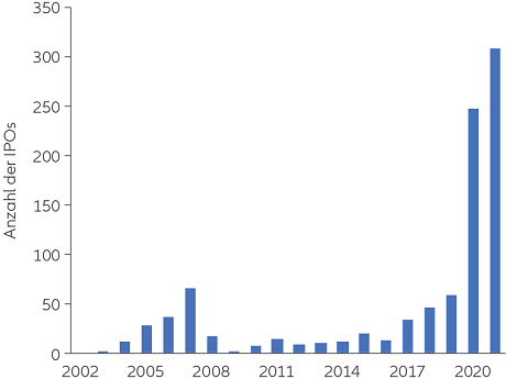 SPAC activity soared in 2020 and could hit another high in 2021