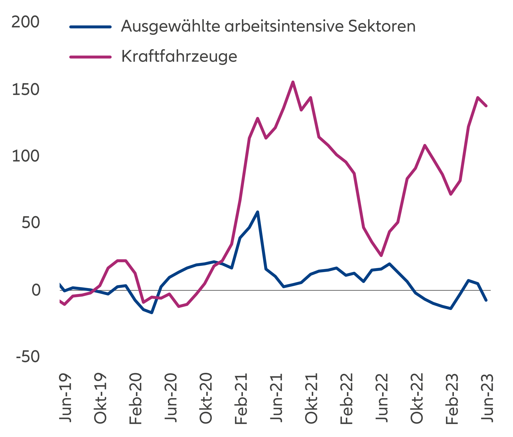 Abbildung 1: Exportwachstum nach Produkten, Exporte im Vgl. z. Vj. in %, gleitende 3-Monats-Durchschnitte