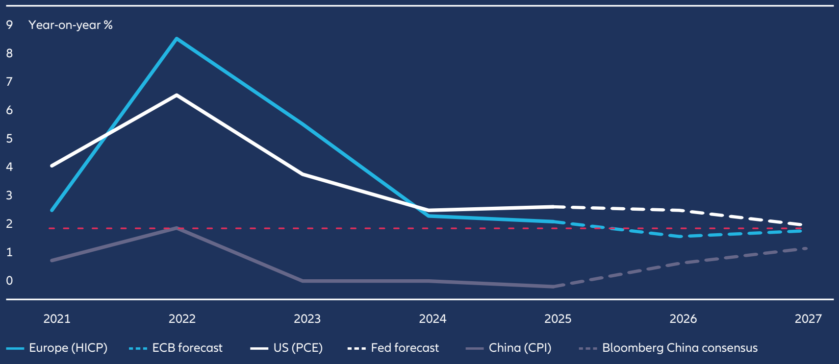 Inflation will diverge – rising in the US, while staying subdued in Europe and Asia – shaping a landscape of asynchronous monetary policy.