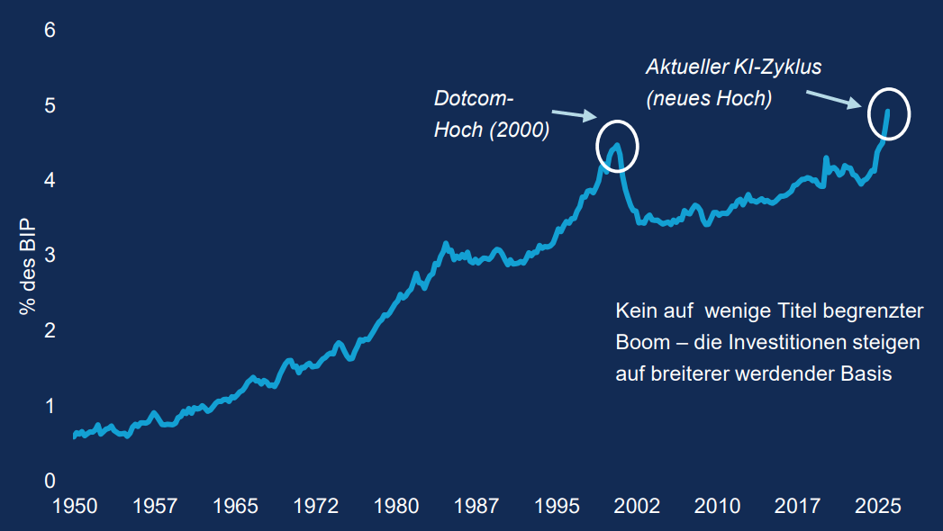 Liniendiagramm mit dem Titel „US-Techinvestionen haben neue Höchststände erreicht“. Das Diagramm zeigt, dass die US-IT-Investitionen als Prozentsatz des BIP von unter 1 % im Jahr 1950 auf rund 5 % im Jahr 2025 steigen. Ein früherer Höchststand wurde um das Jahr 2000 (Dotcom-Boom) erreicht, gefolgt von einem Rückgang und einem stetigen Anstieg. Der jüngste Datenpunkt übertrifft den Dotcom-Höchststand und wird als neuer Höchststand bezeichnet. Eine Anmerkung weist darauf hin, dass sich die Investitionen über eine kleine Gruppe von Unternehmen hinaus ausweiten.