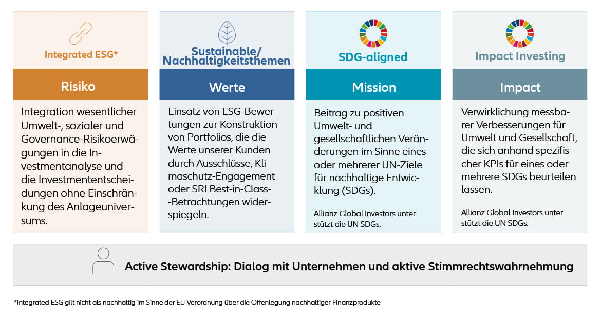 Range of sustainable investing approaches