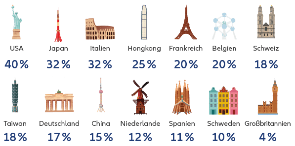 Total percentage votes against all management proposals by location in 2021