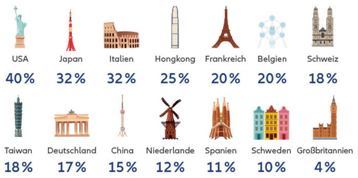 Total percentage votes against all management proposals by location in 2021