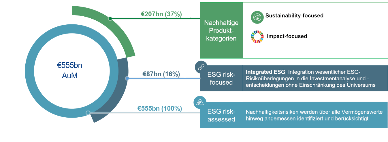 Graph 555 bn - assets under management